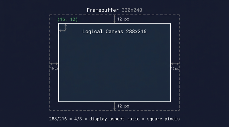 The 288x216 logical canvas centered inside the 320x240 framebuffer