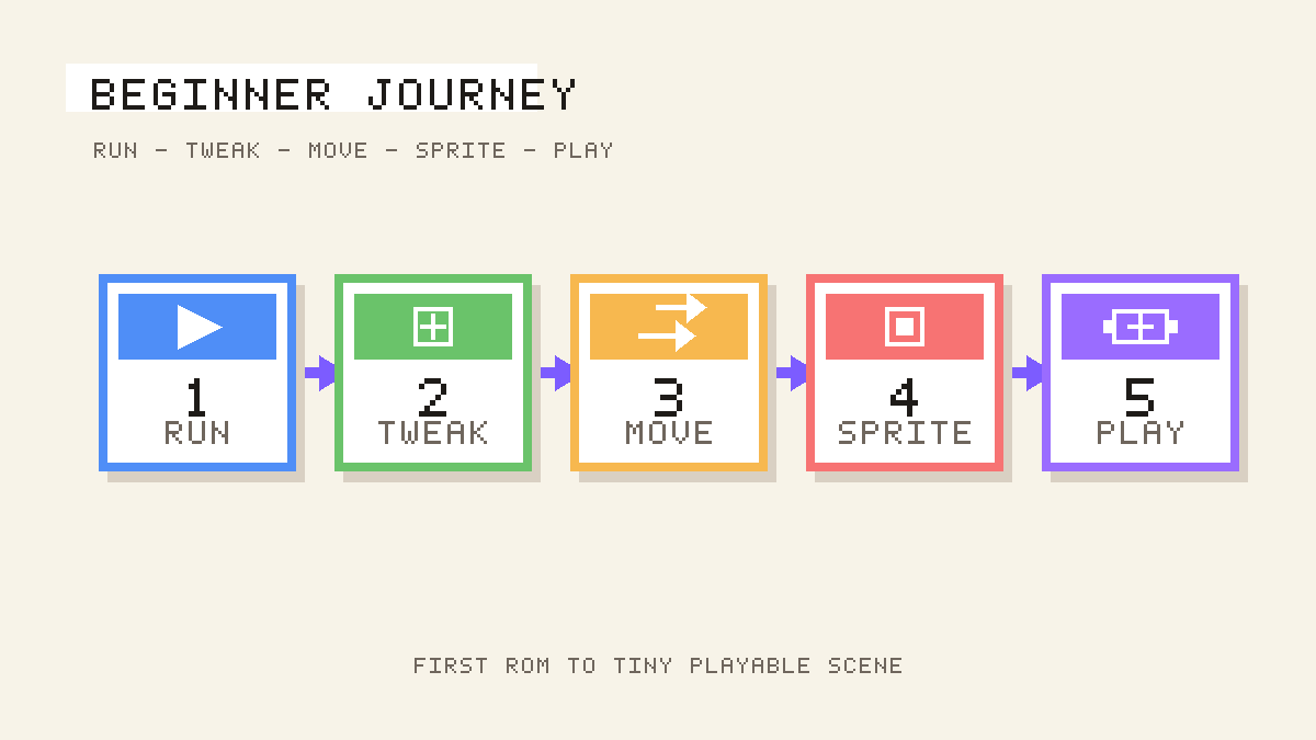 What you will build in the beginner journey