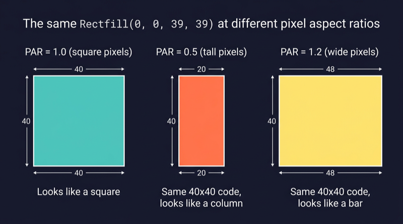 The same 40x40 rect at PAR 1.0, 0.5, and 1.2