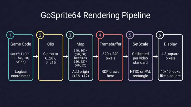 The six-step rendering pipeline from game code to display